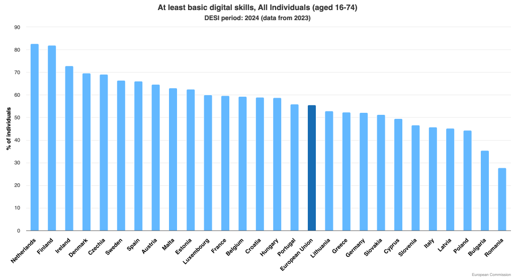 Digitalizzazione dei servizi pubblici: l’Italia tra le ultime nazioni europee per alfabetizzazione digitale